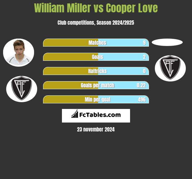 William Miller vs Cooper Love h2h player stats