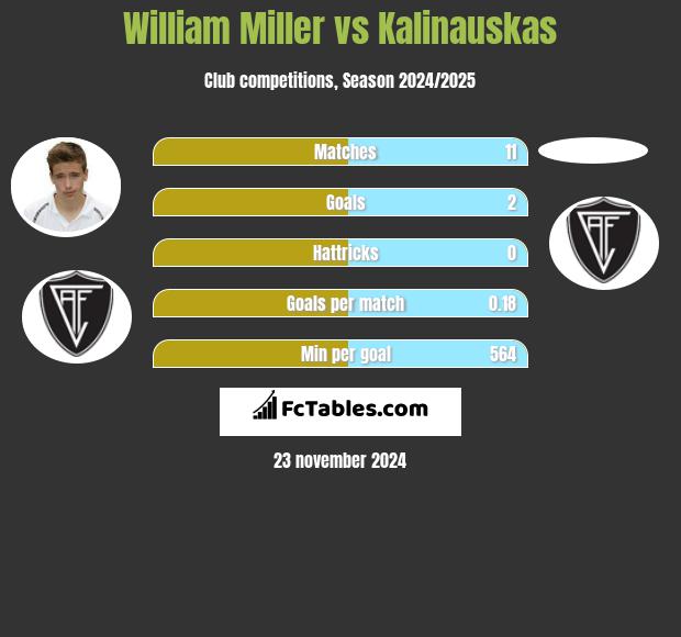 William Miller vs Kalinauskas h2h player stats