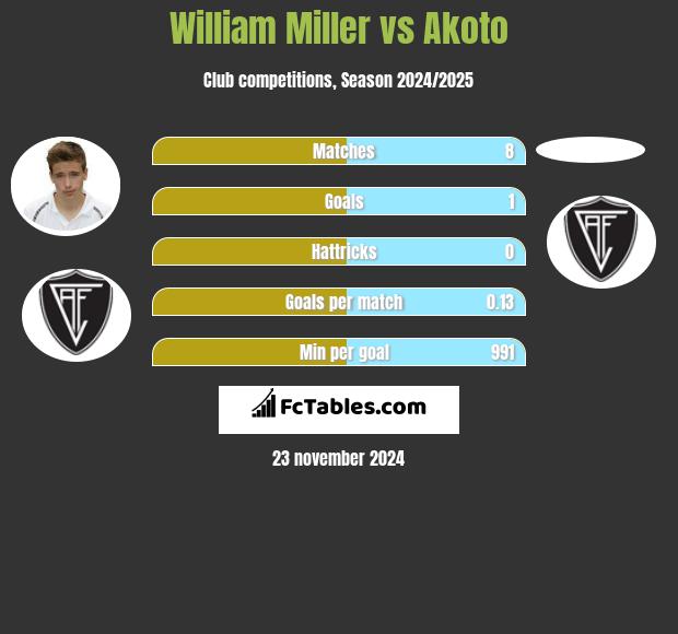 William Miller vs Akoto h2h player stats