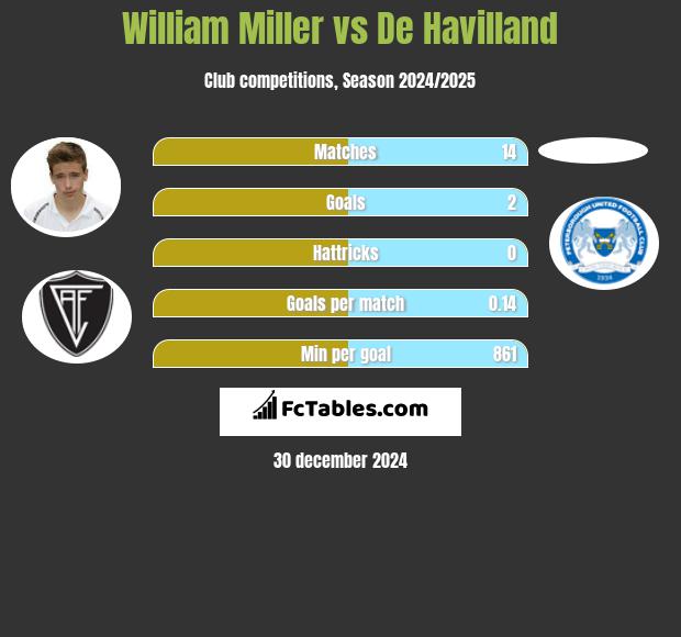 William Miller vs De Havilland h2h player stats