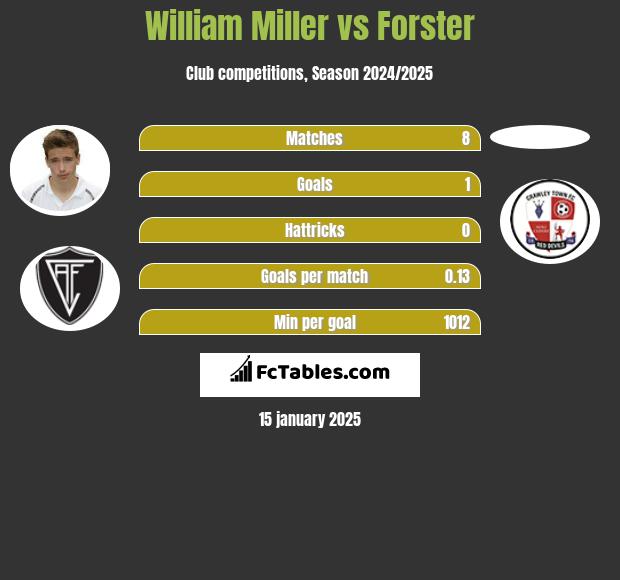 William Miller vs Forster h2h player stats