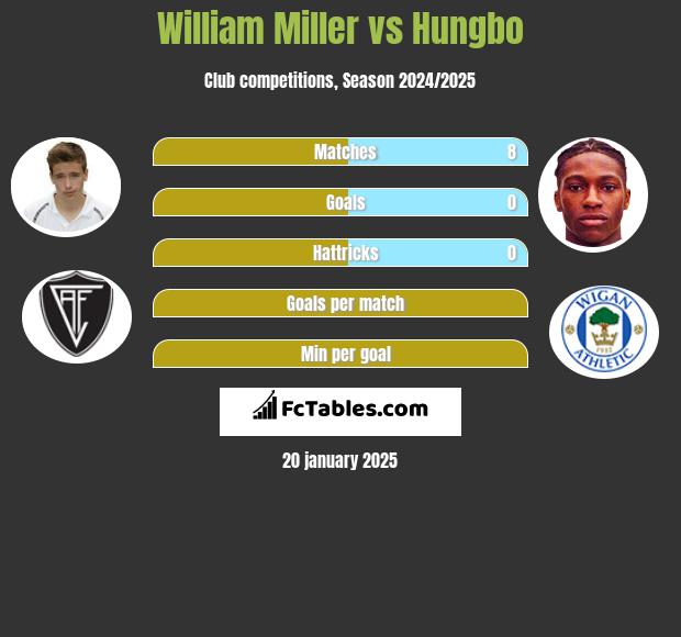 William Miller vs Hungbo h2h player stats