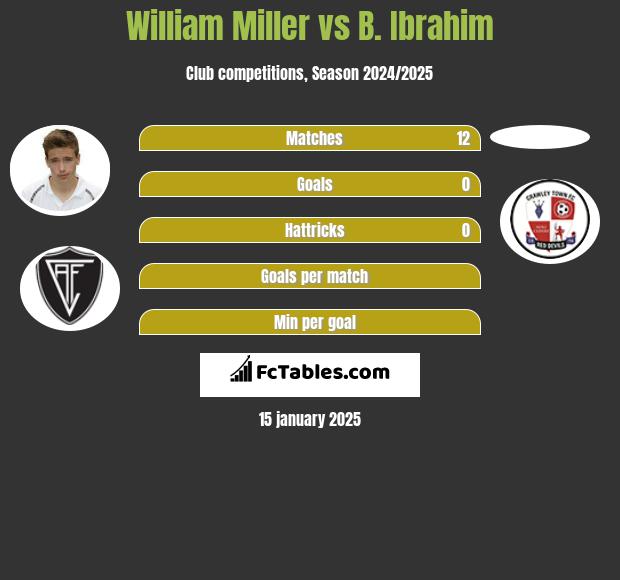 William Miller vs B. Ibrahim h2h player stats