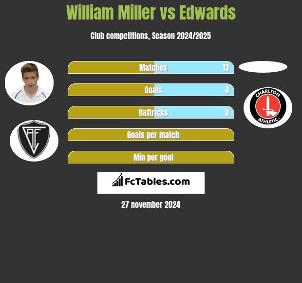 William Miller vs Edwards h2h player stats