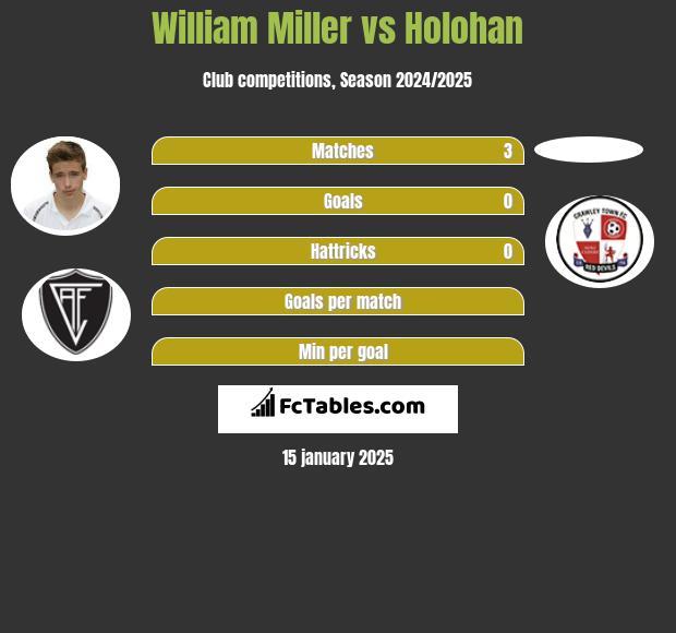 William Miller vs Holohan h2h player stats