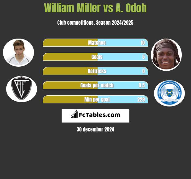 William Miller vs A. Odoh h2h player stats