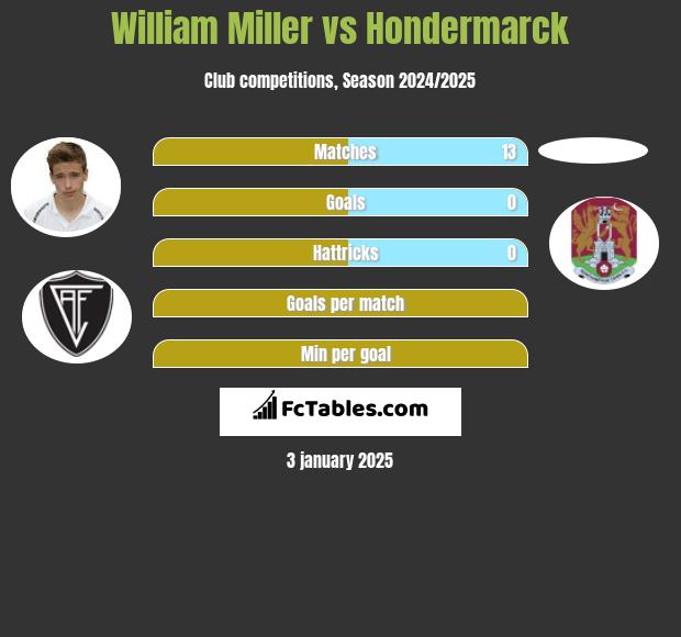 William Miller vs Hondermarck h2h player stats