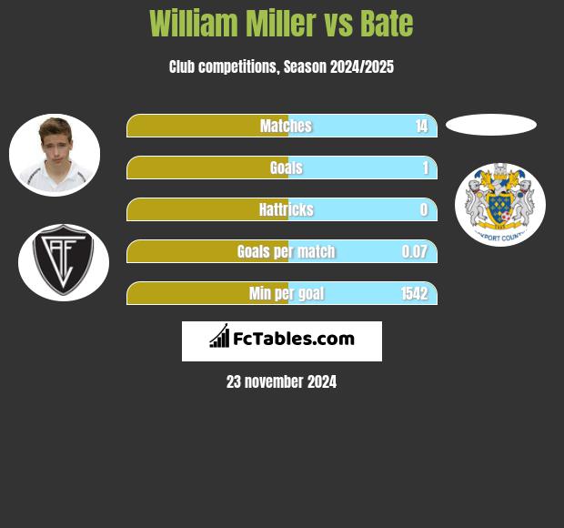 William Miller vs Bate h2h player stats