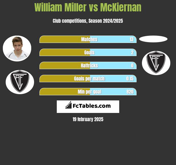 William Miller vs McKiernan h2h player stats