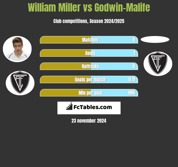 William Miller vs Godwin-Malife h2h player stats