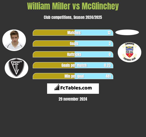 William Miller vs McGlinchey h2h player stats