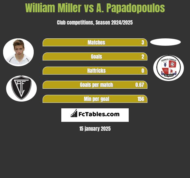 William Miller vs A. Papadopoulos h2h player stats