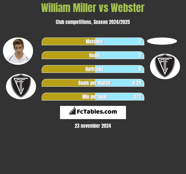 William Miller vs Webster h2h player stats