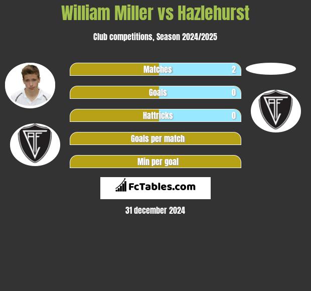 William Miller vs Hazlehurst h2h player stats