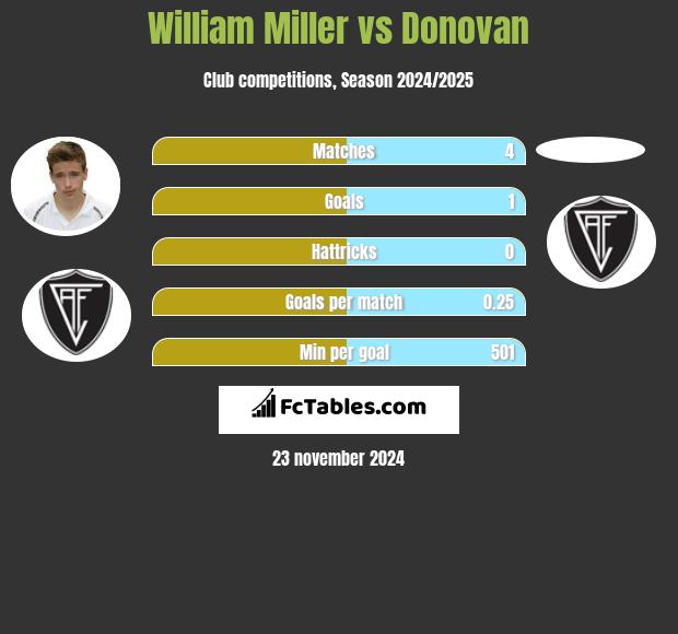 William Miller vs Donovan h2h player stats