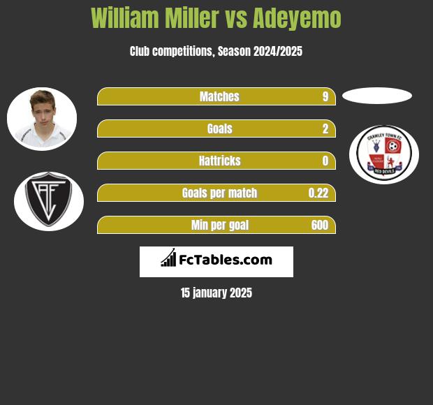 William Miller vs Adeyemo h2h player stats