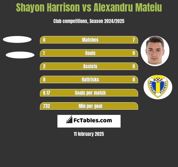 Shayon Harrison vs Alexandru Mateiu h2h player stats