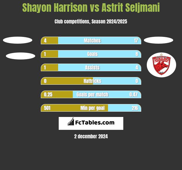 Shayon Harrison vs Astrit Seljmani h2h player stats