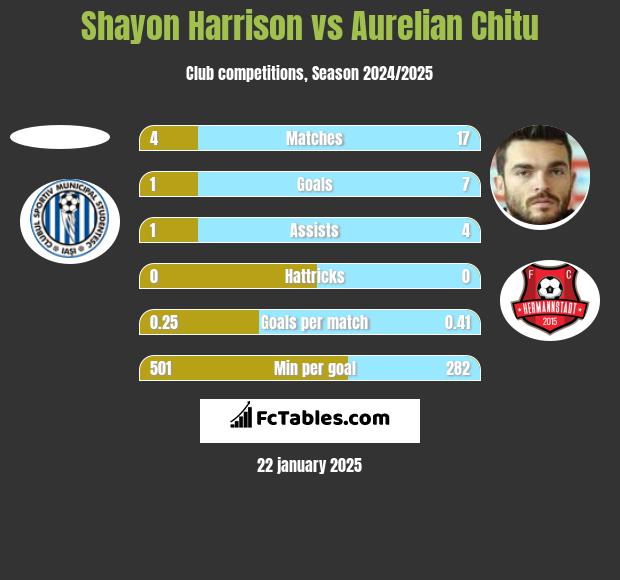 Shayon Harrison vs Aurelian Chitu h2h player stats