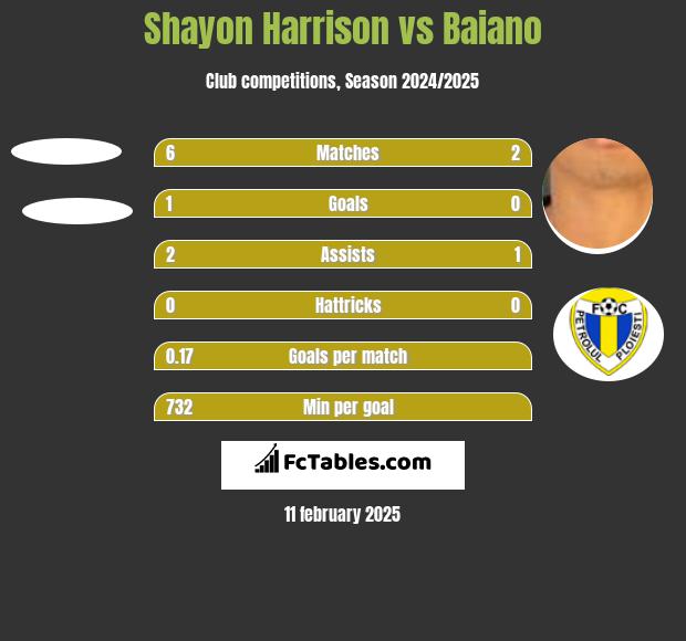 Shayon Harrison vs Baiano h2h player stats