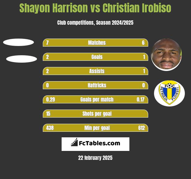 Shayon Harrison vs Christian Irobiso h2h player stats