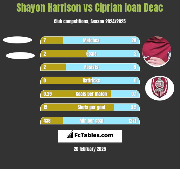 Shayon Harrison vs Ciprian Ioan Deac h2h player stats