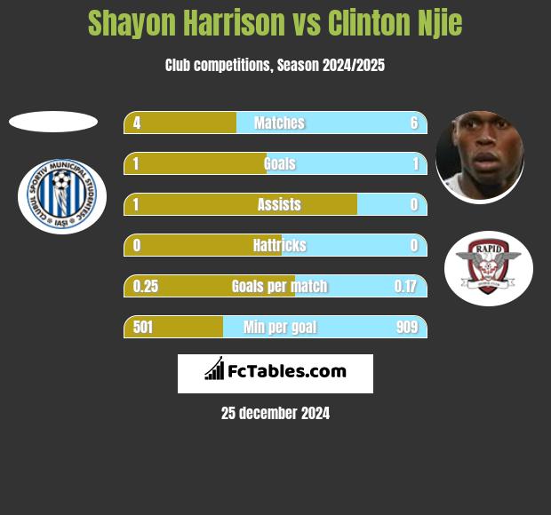 Shayon Harrison vs Clinton Njie h2h player stats