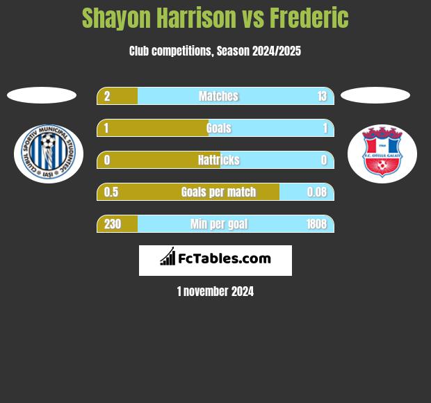 Shayon Harrison vs Frederic h2h player stats