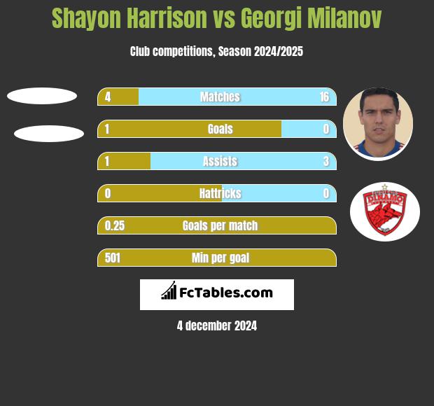 Shayon Harrison vs Georgi Miłanow h2h player stats