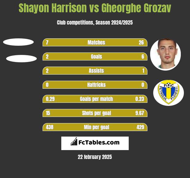 Shayon Harrison vs Gheorghe Grozav h2h player stats