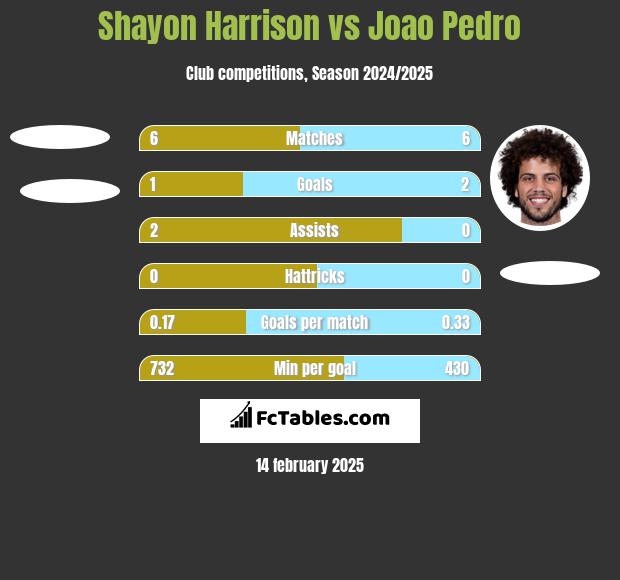 Shayon Harrison vs Joao Pedro h2h player stats