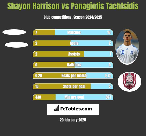 Shayon Harrison vs Panagiotis Tachtsidis h2h player stats