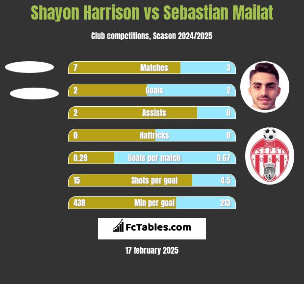 Shayon Harrison vs Sebastian Mailat h2h player stats