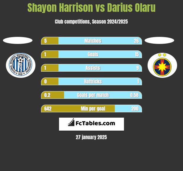 Shayon Harrison vs Darius Olaru h2h player stats