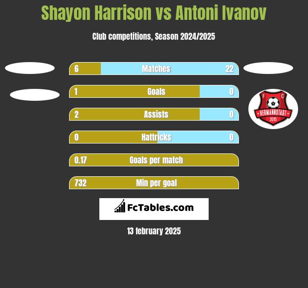 Shayon Harrison vs Antoni Ivanov h2h player stats