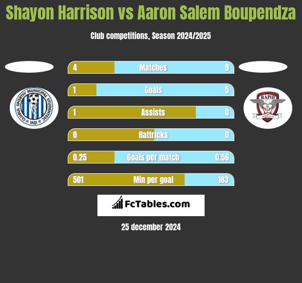 Shayon Harrison vs Aaron Salem Boupendza h2h player stats