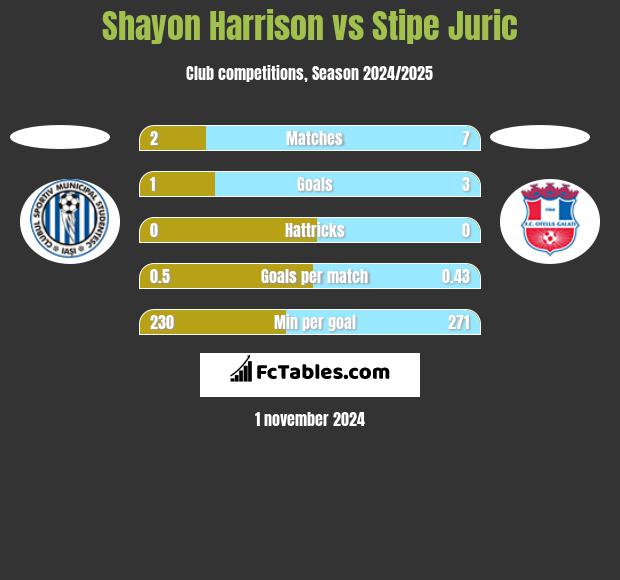 Shayon Harrison vs Stipe Juric h2h player stats