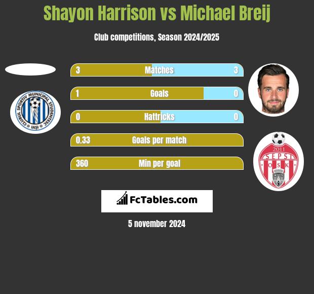 Shayon Harrison vs Michael Breij h2h player stats