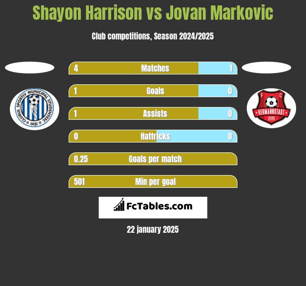 Shayon Harrison vs Jovan Markovic h2h player stats