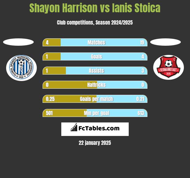 Shayon Harrison vs Ianis Stoica h2h player stats