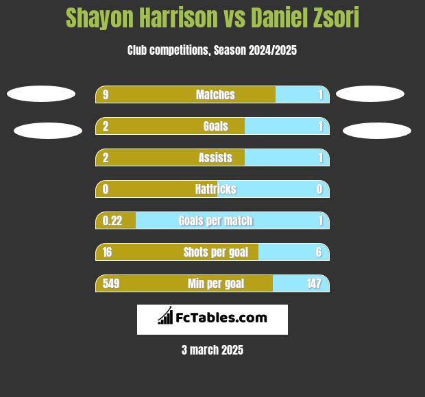 Shayon Harrison vs Daniel Zsori h2h player stats