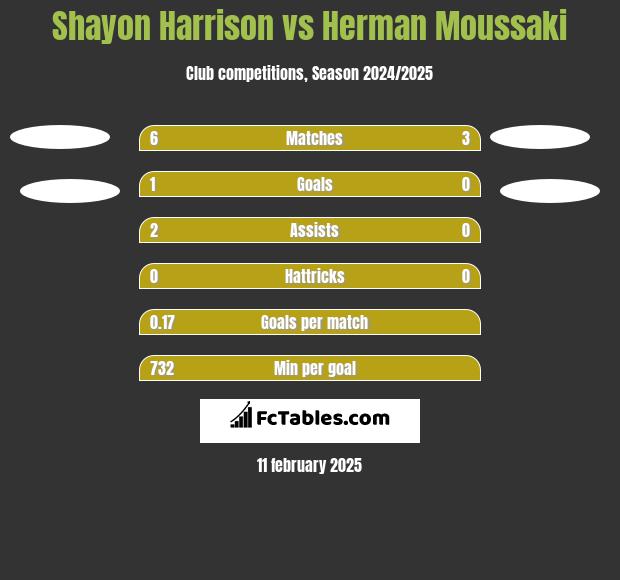 Shayon Harrison vs Herman Moussaki h2h player stats