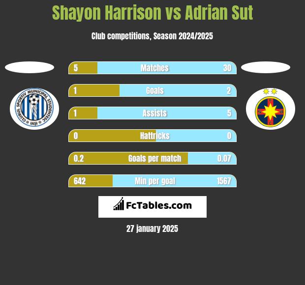 Shayon Harrison vs Adrian Sut h2h player stats