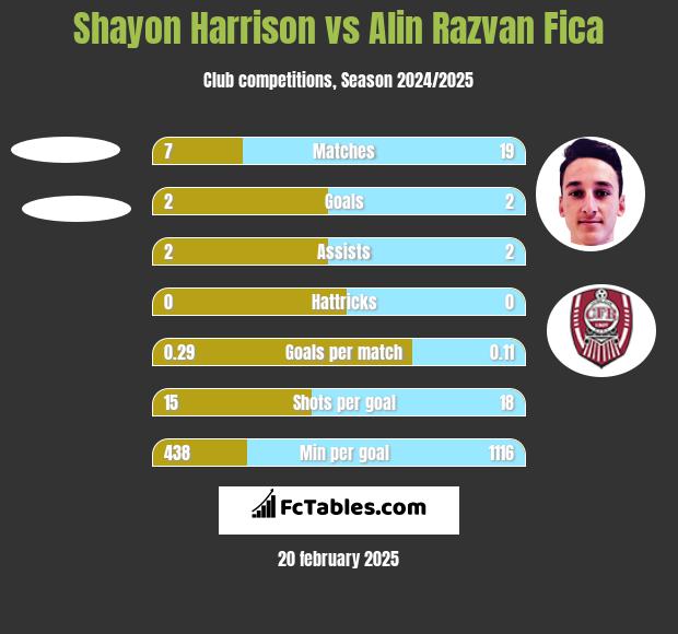 Shayon Harrison vs Alin Razvan Fica h2h player stats