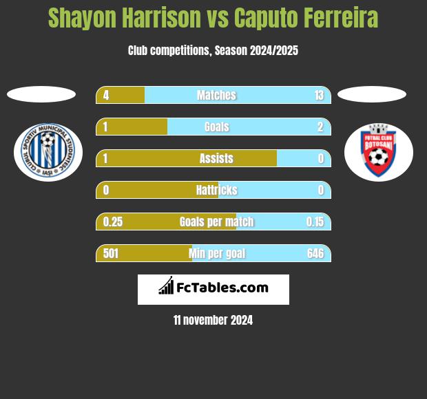 Shayon Harrison vs Caputo Ferreira h2h player stats