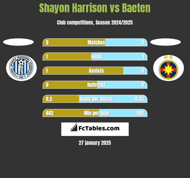 Shayon Harrison vs Baeten h2h player stats