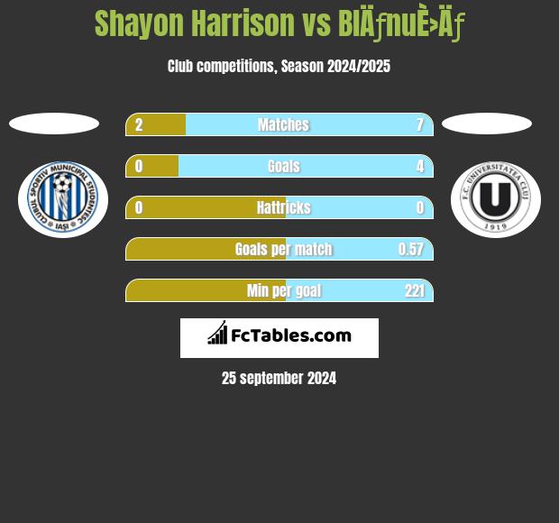 Shayon Harrison vs BlÄƒnuÈ›Äƒ h2h player stats