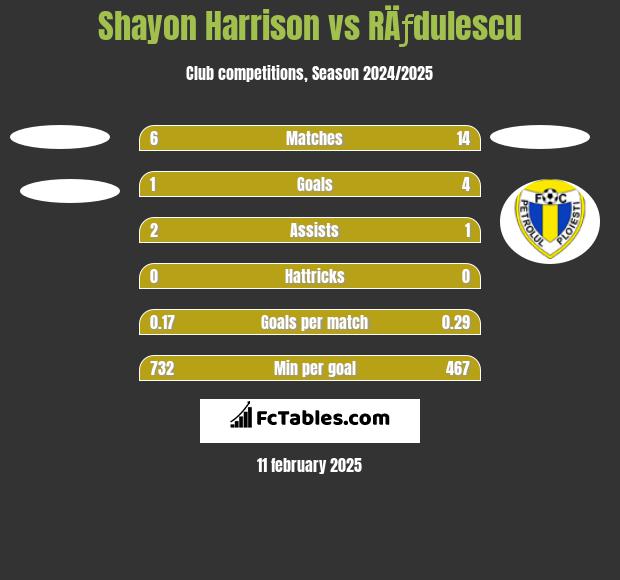 Shayon Harrison vs RÄƒdulescu h2h player stats