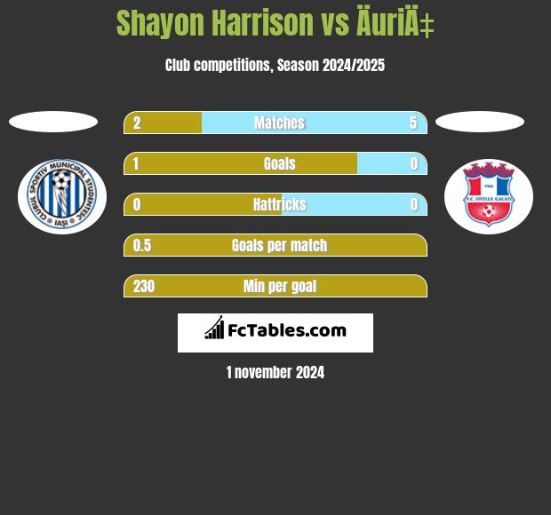 Shayon Harrison vs ÄuriÄ‡ h2h player stats