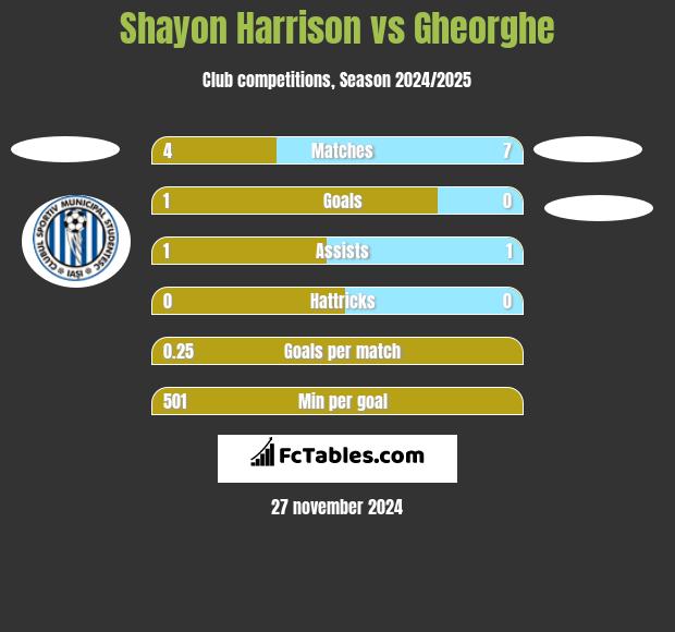 Shayon Harrison vs Gheorghe h2h player stats